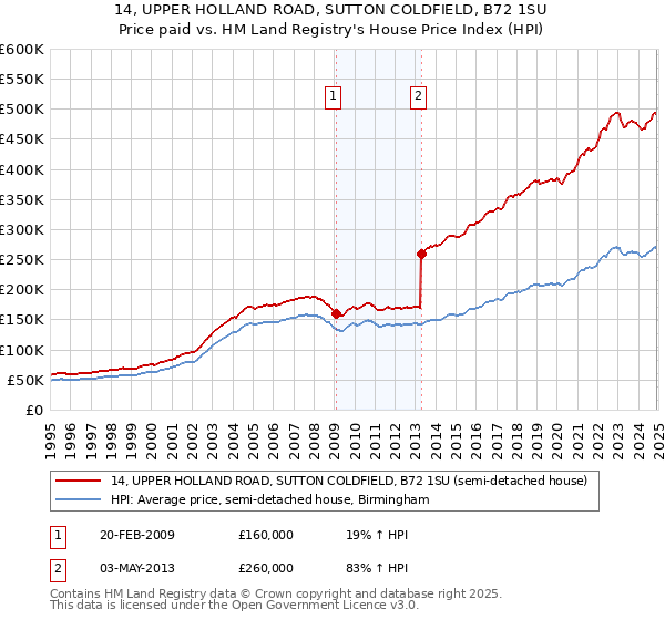 14, UPPER HOLLAND ROAD, SUTTON COLDFIELD, B72 1SU: Price paid vs HM Land Registry's House Price Index