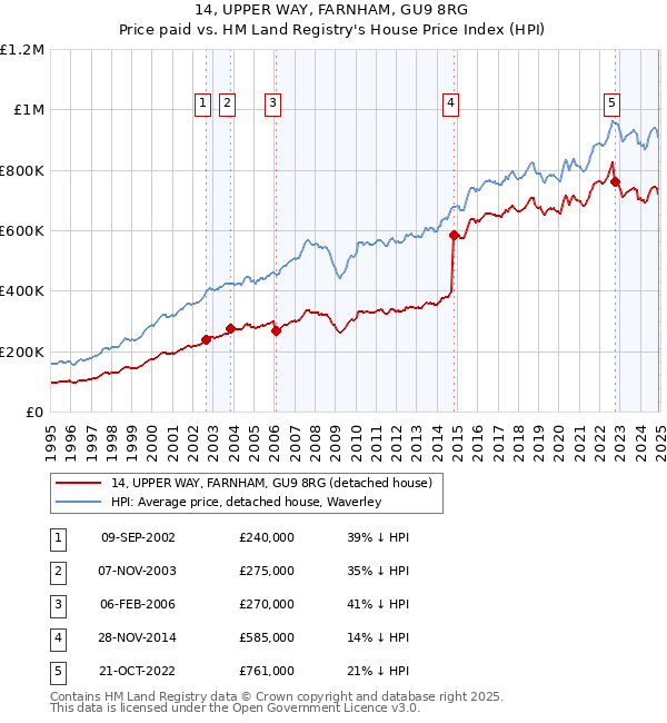 14, UPPER WAY, FARNHAM, GU9 8RG: Price paid vs HM Land Registry's House Price Index