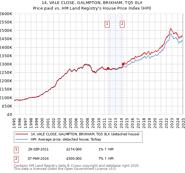 14, VALE CLOSE, GALMPTON, BRIXHAM, TQ5 0LX: Price paid vs HM Land Registry's House Price Index