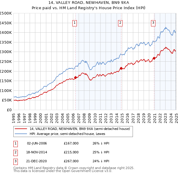 14, VALLEY ROAD, NEWHAVEN, BN9 9XA: Price paid vs HM Land Registry's House Price Index