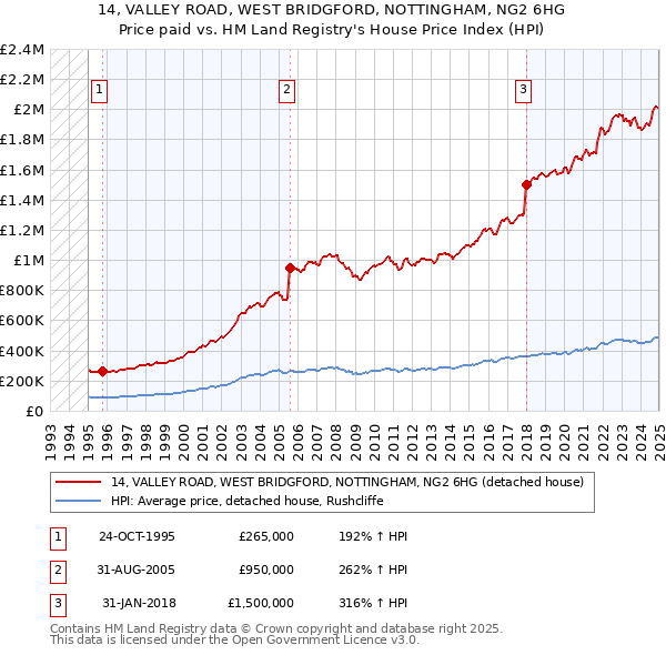 14, VALLEY ROAD, WEST BRIDGFORD, NOTTINGHAM, NG2 6HG: Price paid vs HM Land Registry's House Price Index