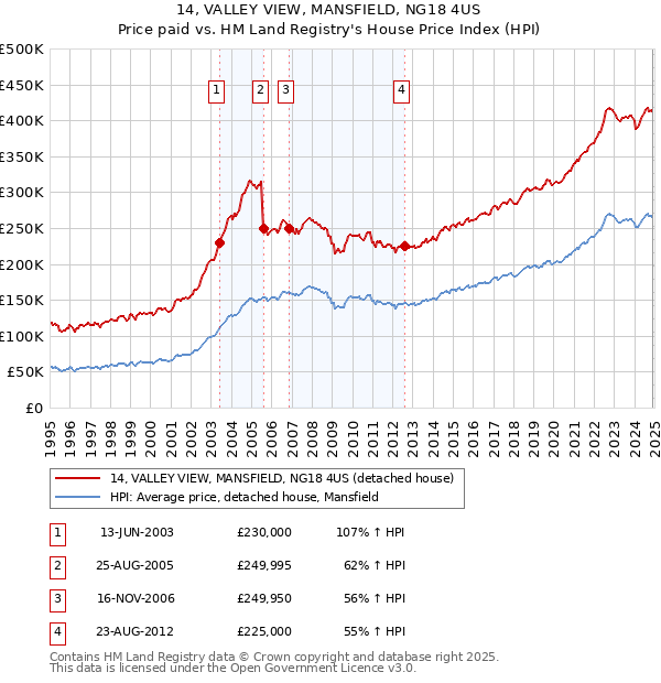 14, VALLEY VIEW, MANSFIELD, NG18 4US: Price paid vs HM Land Registry's House Price Index