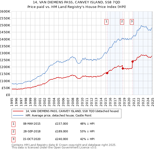 14, VAN DIEMENS PASS, CANVEY ISLAND, SS8 7QD: Price paid vs HM Land Registry's House Price Index