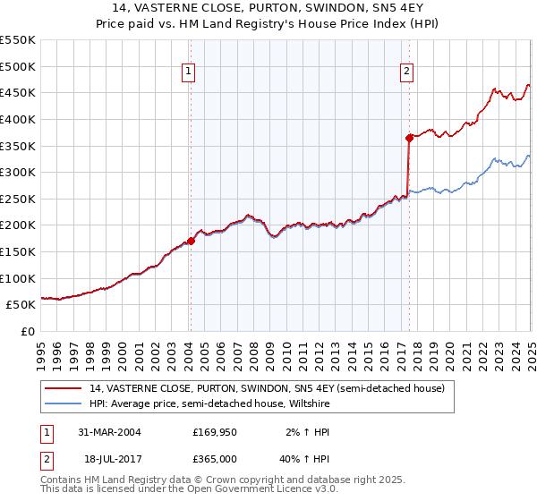 14, VASTERNE CLOSE, PURTON, SWINDON, SN5 4EY: Price paid vs HM Land Registry's House Price Index