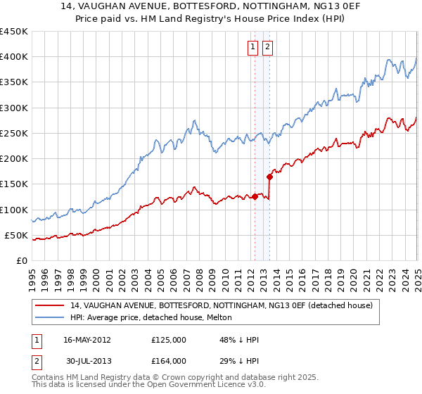 14, VAUGHAN AVENUE, BOTTESFORD, NOTTINGHAM, NG13 0EF: Price paid vs HM Land Registry's House Price Index