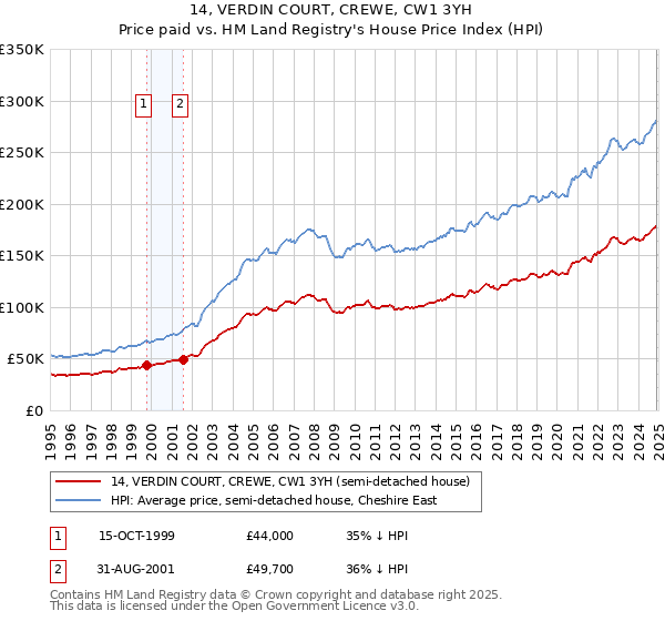 14, VERDIN COURT, CREWE, CW1 3YH: Price paid vs HM Land Registry's House Price Index