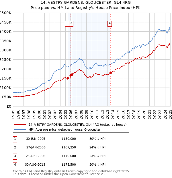 14, VESTRY GARDENS, GLOUCESTER, GL4 4RG: Price paid vs HM Land Registry's House Price Index