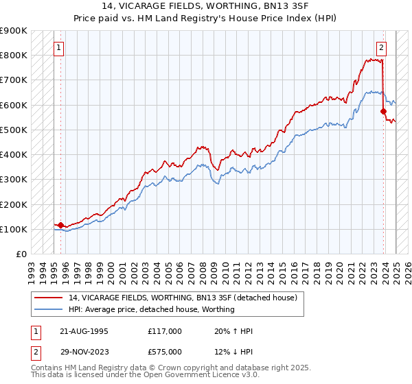 14, VICARAGE FIELDS, WORTHING, BN13 3SF: Price paid vs HM Land Registry's House Price Index
