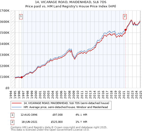 14, VICARAGE ROAD, MAIDENHEAD, SL6 7DS: Price paid vs HM Land Registry's House Price Index