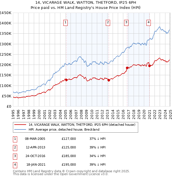 14, VICARAGE WALK, WATTON, THETFORD, IP25 6PH: Price paid vs HM Land Registry's House Price Index