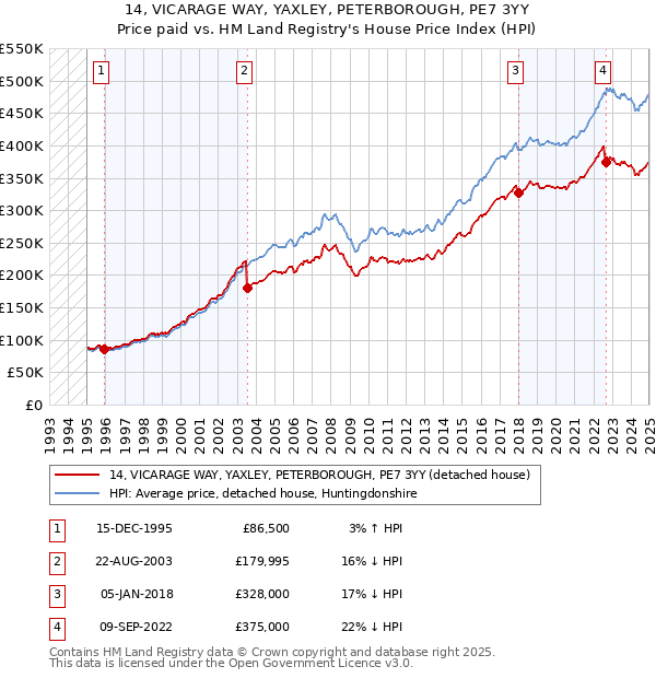 14, VICARAGE WAY, YAXLEY, PETERBOROUGH, PE7 3YY: Price paid vs HM Land Registry's House Price Index