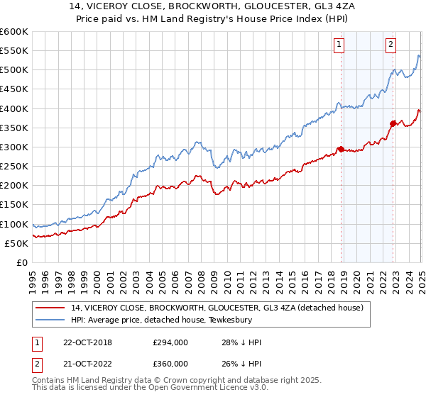14, VICEROY CLOSE, BROCKWORTH, GLOUCESTER, GL3 4ZA: Price paid vs HM Land Registry's House Price Index