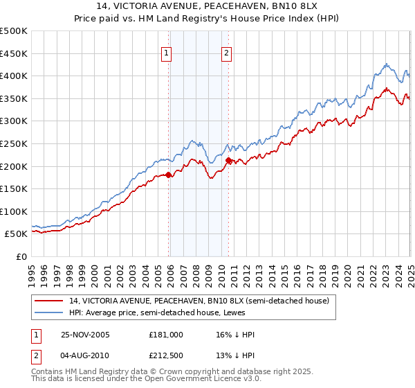 14, VICTORIA AVENUE, PEACEHAVEN, BN10 8LX: Price paid vs HM Land Registry's House Price Index