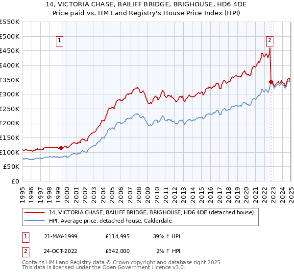 14, VICTORIA CHASE, BAILIFF BRIDGE, BRIGHOUSE, HD6 4DE: Price paid vs HM Land Registry's House Price Index