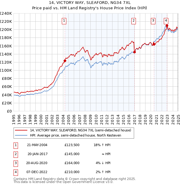 14, VICTORY WAY, SLEAFORD, NG34 7XL: Price paid vs HM Land Registry's House Price Index