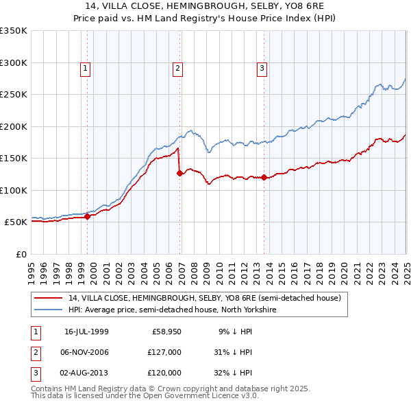 14, VILLA CLOSE, HEMINGBROUGH, SELBY, YO8 6RE: Price paid vs HM Land Registry's House Price Index
