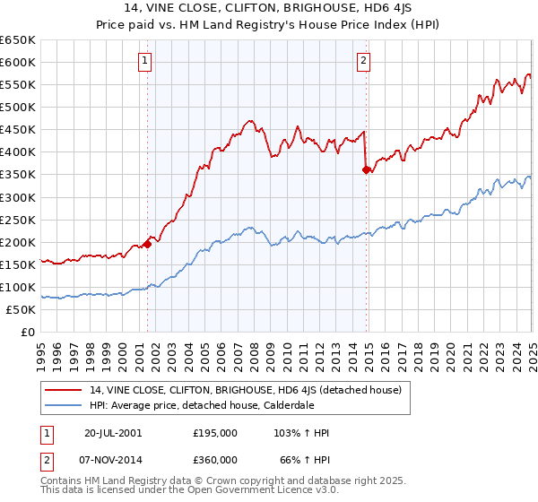 14, VINE CLOSE, CLIFTON, BRIGHOUSE, HD6 4JS: Price paid vs HM Land Registry's House Price Index