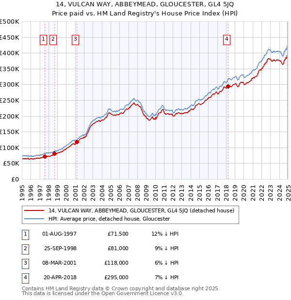 14, VULCAN WAY, ABBEYMEAD, GLOUCESTER, GL4 5JQ: Price paid vs HM Land Registry's House Price Index