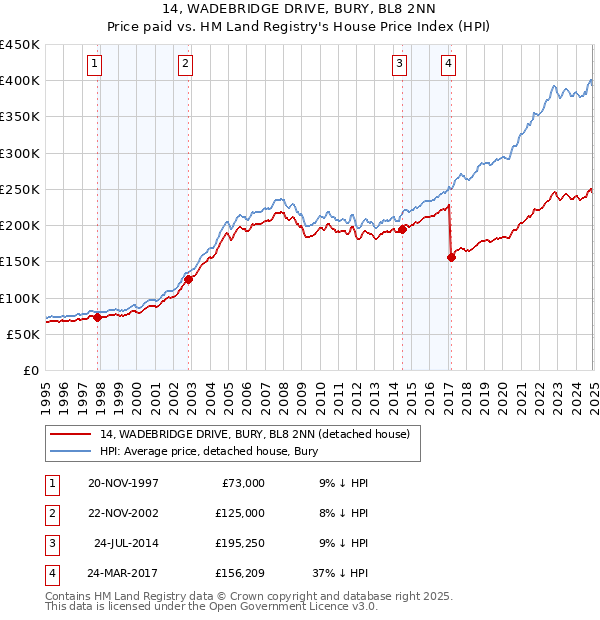 14, WADEBRIDGE DRIVE, BURY, BL8 2NN: Price paid vs HM Land Registry's House Price Index
