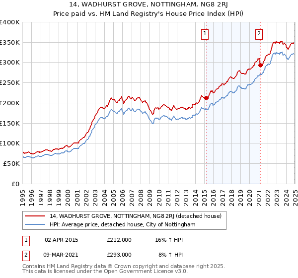 14, WADHURST GROVE, NOTTINGHAM, NG8 2RJ: Price paid vs HM Land Registry's House Price Index