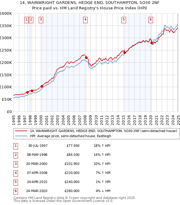 14, WAINWRIGHT GARDENS, HEDGE END, SOUTHAMPTON, SO30 2NF: Price paid vs HM Land Registry's House Price Index