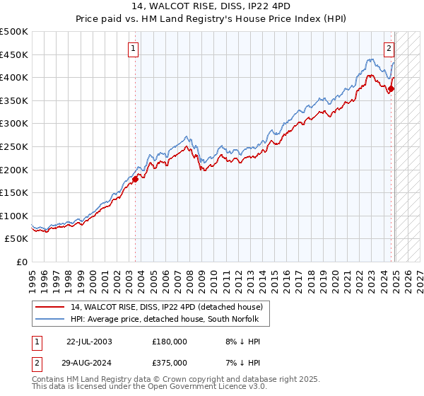 14, WALCOT RISE, DISS, IP22 4PD: Price paid vs HM Land Registry's House Price Index