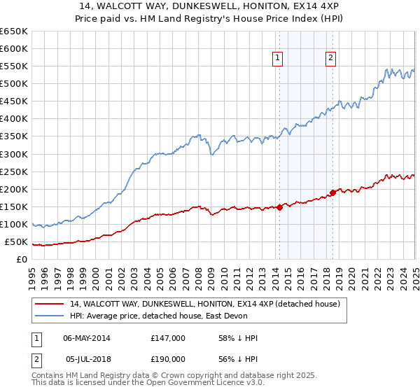 14, WALCOTT WAY, DUNKESWELL, HONITON, EX14 4XP: Price paid vs HM Land Registry's House Price Index