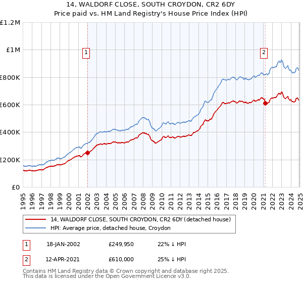 14, WALDORF CLOSE, SOUTH CROYDON, CR2 6DY: Price paid vs HM Land Registry's House Price Index