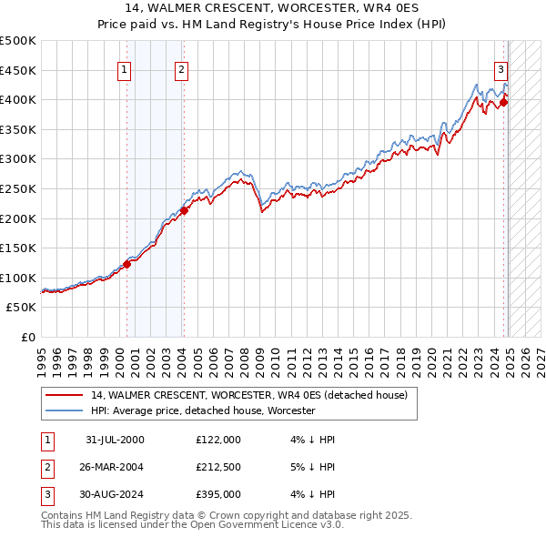 14, WALMER CRESCENT, WORCESTER, WR4 0ES: Price paid vs HM Land Registry's House Price Index