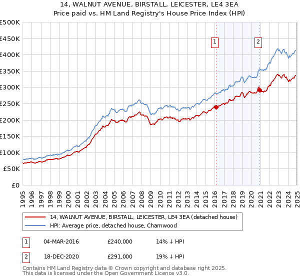 14, WALNUT AVENUE, BIRSTALL, LEICESTER, LE4 3EA: Price paid vs HM Land Registry's House Price Index
