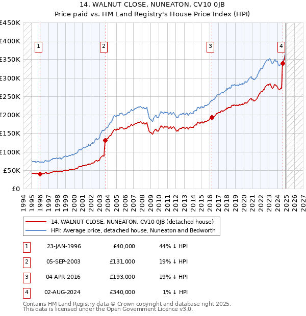 14, WALNUT CLOSE, NUNEATON, CV10 0JB: Price paid vs HM Land Registry's House Price Index
