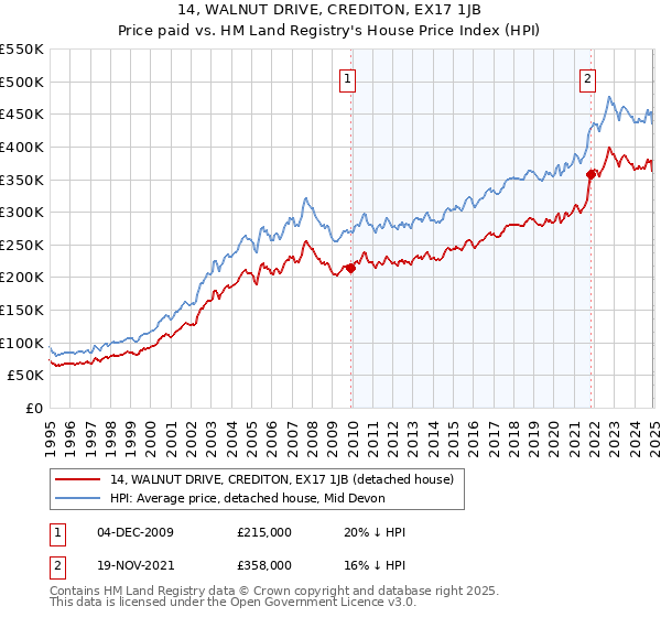 14, WALNUT DRIVE, CREDITON, EX17 1JB: Price paid vs HM Land Registry's House Price Index