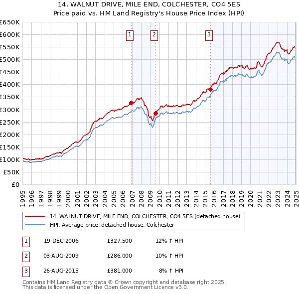 14, WALNUT DRIVE, MILE END, COLCHESTER, CO4 5ES: Price paid vs HM Land Registry's House Price Index