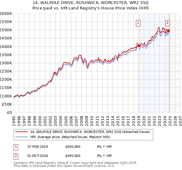 14, WALPOLE DRIVE, RUSHWICK, WORCESTER, WR2 5SQ: Price paid vs HM Land Registry's House Price Index