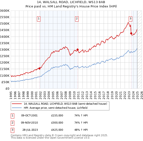 14, WALSALL ROAD, LICHFIELD, WS13 8AB: Price paid vs HM Land Registry's House Price Index