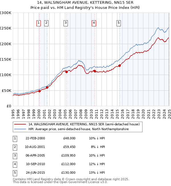 14, WALSINGHAM AVENUE, KETTERING, NN15 5ER: Price paid vs HM Land Registry's House Price Index