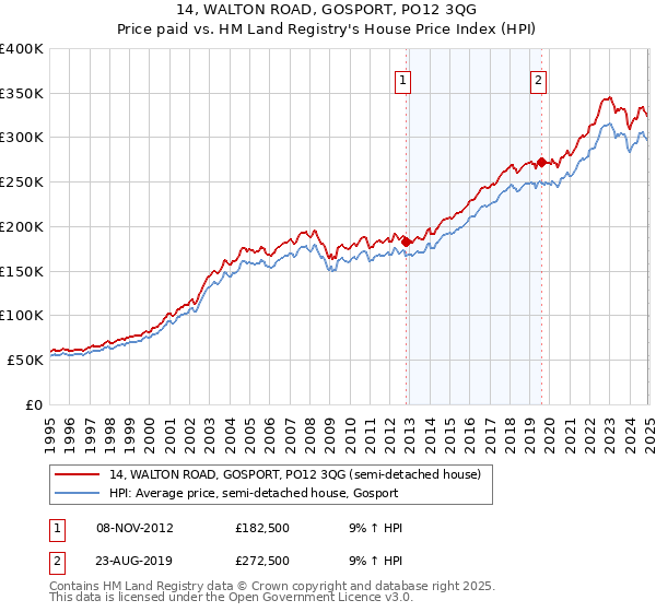 14, WALTON ROAD, GOSPORT, PO12 3QG: Price paid vs HM Land Registry's House Price Index