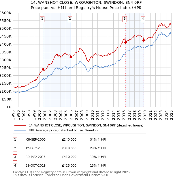 14, WANSHOT CLOSE, WROUGHTON, SWINDON, SN4 0RF: Price paid vs HM Land Registry's House Price Index