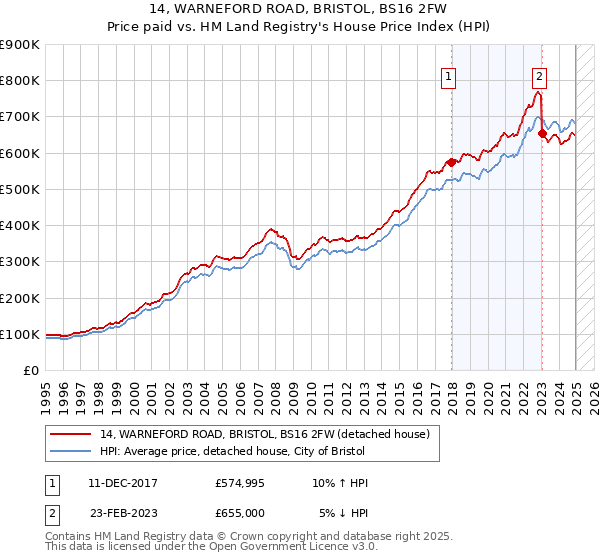 14, WARNEFORD ROAD, BRISTOL, BS16 2FW: Price paid vs HM Land Registry's House Price Index