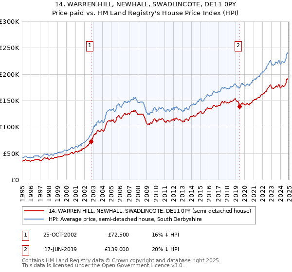14, WARREN HILL, NEWHALL, SWADLINCOTE, DE11 0PY: Price paid vs HM Land Registry's House Price Index