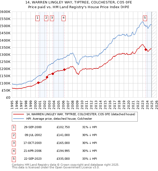 14, WARREN LINGLEY WAY, TIPTREE, COLCHESTER, CO5 0FE: Price paid vs HM Land Registry's House Price Index