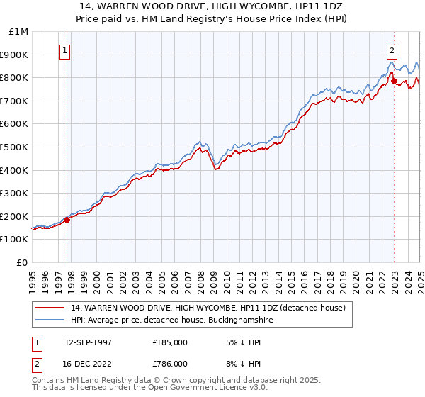 14, WARREN WOOD DRIVE, HIGH WYCOMBE, HP11 1DZ: Price paid vs HM Land Registry's House Price Index