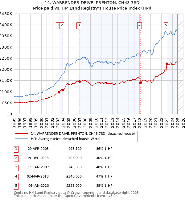 14, WARRENDER DRIVE, PRENTON, CH43 7SD: Price paid vs HM Land Registry's House Price Index