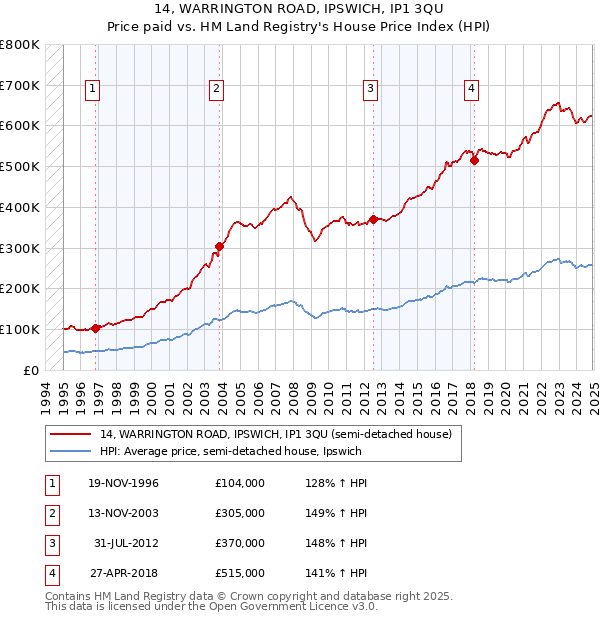 14, WARRINGTON ROAD, IPSWICH, IP1 3QU: Price paid vs HM Land Registry's House Price Index