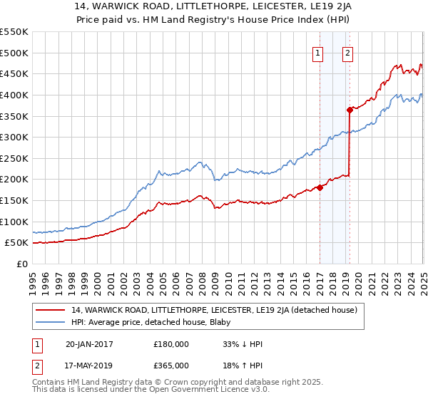 14, WARWICK ROAD, LITTLETHORPE, LEICESTER, LE19 2JA: Price paid vs HM Land Registry's House Price Index