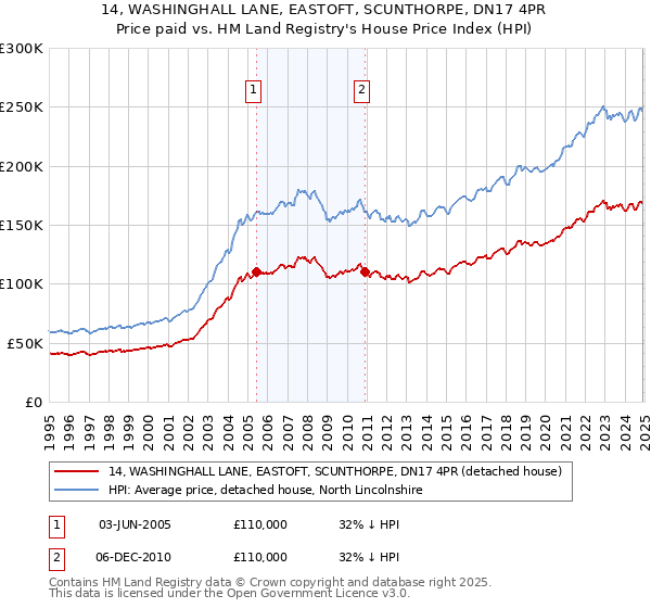 14, WASHINGHALL LANE, EASTOFT, SCUNTHORPE, DN17 4PR: Price paid vs HM Land Registry's House Price Index