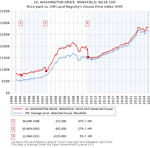 14, WASHINGTON DRIVE, MANSFIELD, NG18 5GP: Price paid vs HM Land Registry's House Price Index