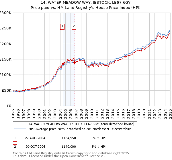 14, WATER MEADOW WAY, IBSTOCK, LE67 6GY: Price paid vs HM Land Registry's House Price Index