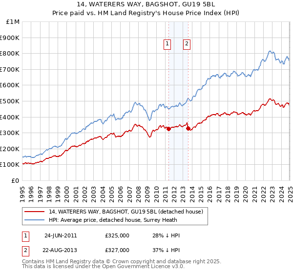 14, WATERERS WAY, BAGSHOT, GU19 5BL: Price paid vs HM Land Registry's House Price Index