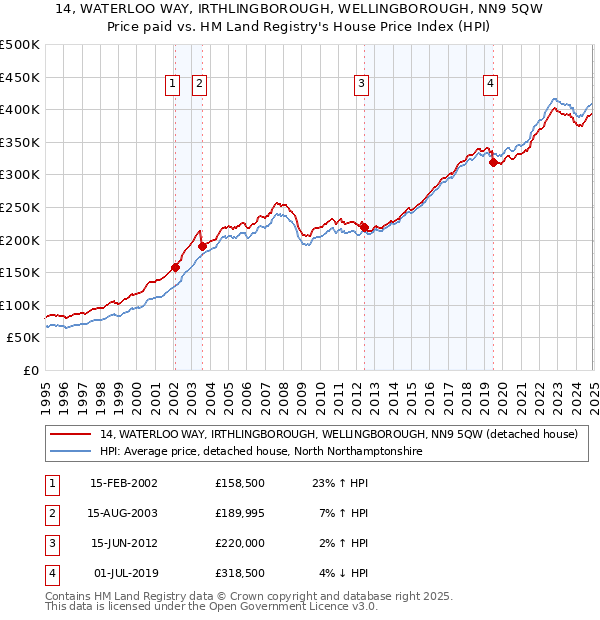 14, WATERLOO WAY, IRTHLINGBOROUGH, WELLINGBOROUGH, NN9 5QW: Price paid vs HM Land Registry's House Price Index